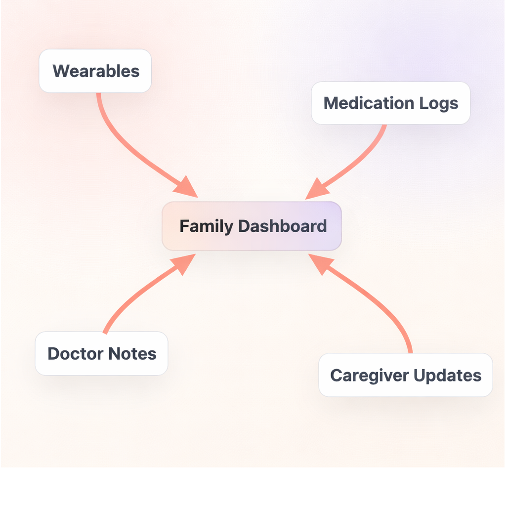 Visual map of wearables, medication logs, doctor notes, and caregiver updates converging to Family Dashboard